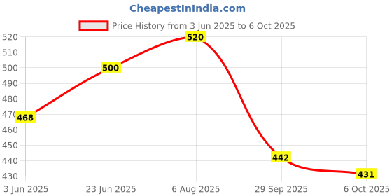 flipkart.com mechanix MX_0 Red mechanix Price History Graph from 3 Jun 2025 to 6 Oct 2025