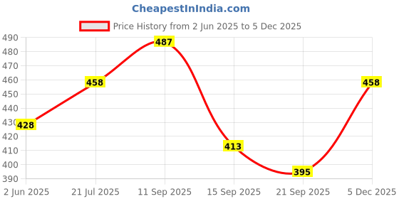 flipkart.com mechanix MX_Basic mechanix Price History Graph from 2 Jun 2025 to 5 Dec 2025