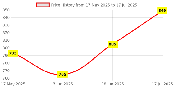flipkart.com zephyr Mechanix Robotics 1 zephyr Price History Graph from 17 May 2025 to 17 Jul 2025