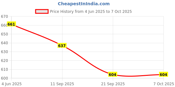 flipkart.com zephyr Mechanix Robotix 0 zephyr Price History Graph from 4 Jun 2025 to 7 Oct 2025