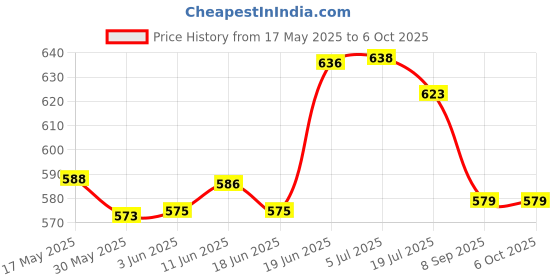 flipkart.com mechanix ROBOTIX - 0 -SERIES, MADE FROM HIGH QUALITY STEEL AND PLASTIC, BATTERIES NOT PROVIDED mechanix Price History Graph from 17 May 2025 to 5 Oct 2025
