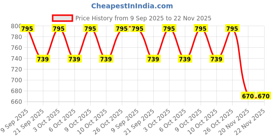 flipkart.com toykit MECHANIX - ROBOTIX 1 Education Metal Construction Set For Kids toykit Price History Graph from 9 Sep 2025 to 22 Nov 2025
