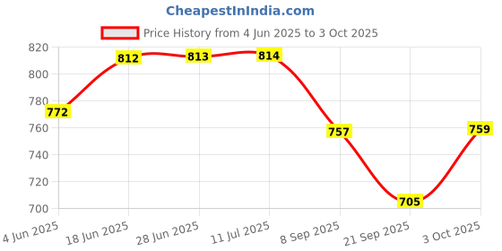 flipkart.com mechanix ROBOTIX - 1 -SERIES, MADE FROM HIGH QUALITY STEEL AND PLASTIC, BATTERIES NOT PROVIDED mechanix Price History Graph from 4 Jun 2025 to 3 Oct 2025