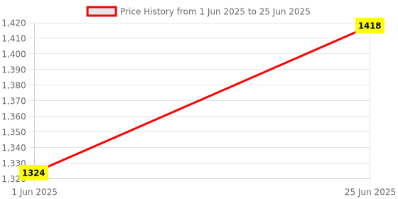 flipkart.com charvi toys MECHANIX- ROBOTIX-2 charvi toys Price History Graph from 1 Jun 2025 to 25 Jun 2025