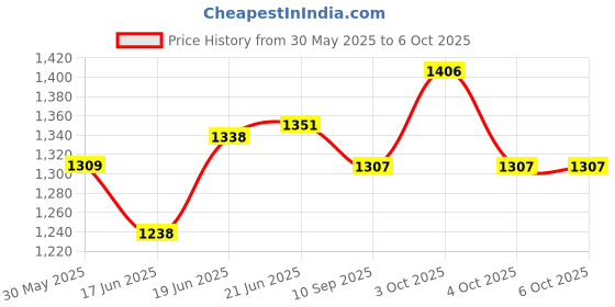 flipkart.com mechanix ROBOTIX - 2 -SERIES, MADE FROM HIGH QUALITY STEEL AND PLASTIC, BATTERIES NOT PROVIDED, MADE IN INDIA mechanix Price History Graph from 30 May 2025 to 6 Oct 2025