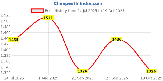 flipkart.com zephyr Mechanix Robotix 3 zephyr Price History Graph from 24 Jul 2025 to 19 Oct 2025
