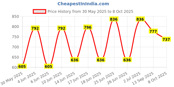 flipkart.com mechanix Safari mechanix Price History Graph from 30 May 2025 to 8 Oct 2025