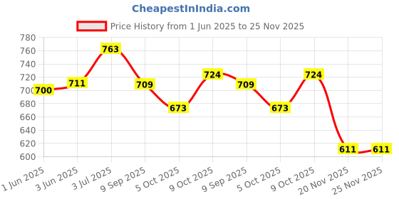 flipkart.com mechanix Safari, Construction Toy, Building Blocks, Car Toys, for 6+ yrs Boys and Girls mechanix Price History Graph from 1 Jun 2025 to 24 Nov 2025