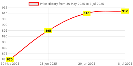 flipkart.com zephyr Mechanix Senior zephyr Price History Graph from 30 May 2025 to 8 Jul 2025
