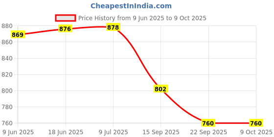 flipkart.com mechanix Senior mechanix Price History Graph from 9 Jun 2025 to 9 Oct 2025