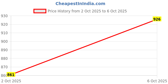 flipkart.com zephyr MECHANIX Senior PRODUCT CODE 09007 zephyr Price History Graph from 2 Oct 2025 to 6 Oct 2025
