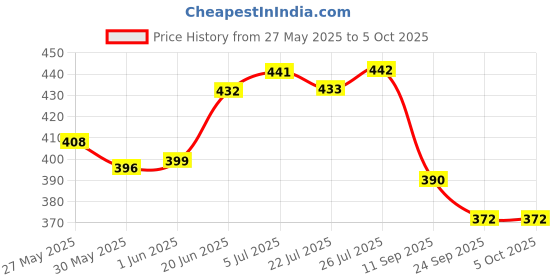 flipkart.com mechanix Zephyr 0 5 Models For Age 7 Plus mechanix Price History Graph from 27 May 2025 to 5 Oct 2025