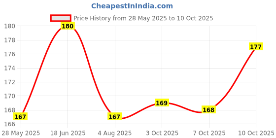 flipkart.com apsara Mechano Erasers Non-Toxic Eraser apsara Price History Graph from 28 May 2025 to 10 Oct 2025
