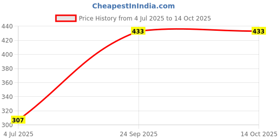 flipkart.com mechborn EGG COOKER Egg Cooker mechborn Price History Graph from 4 Jul 2025 to 14 Oct 2025
