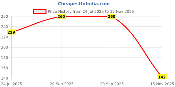 flipkart.com mechborn Steel Wall Shelf mechborn Price History Graph from 24 Jul 2025 to 15 Nov 2025