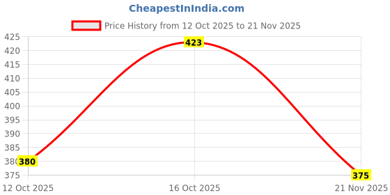 flipkart.com mechlo Stylish Good Looking Casual Loafers Loafers For Men Loafers For Men mechlo Price History Graph from 12 Oct 2025 to 21 Nov 2025