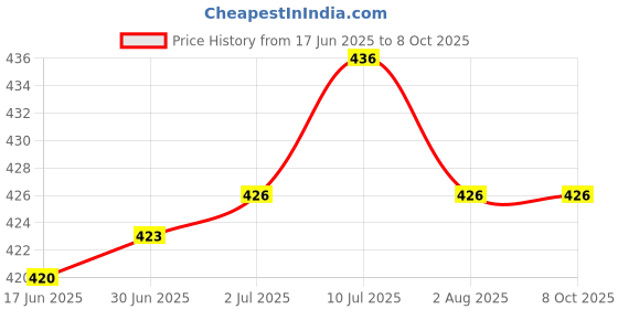 flipkart.com MECHMINO 1210Shaver For Men Price History Graph from 17 Jun 2025 to 8 Oct 2025