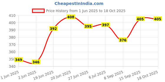 flipkart.com mechon 2 Tier Kitchen Trolley, Easy-To-Move Slide Out Shelf Slim Rack White Plastic Kitchen Trolley mechon Price History Graph from 1 Jun 2025 to 18 Oct 2025