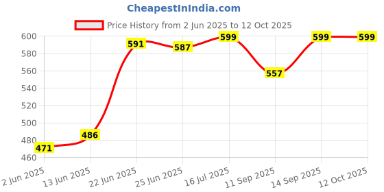 flipkart.com mechon 3 Tier Easy-To-Move Slide Out Shelf Rack Trolley With Wheels for Kitchen Plastic Kitchen Trolley mechon Price History Graph from 2 Jun 2025 to 12 Oct 2025