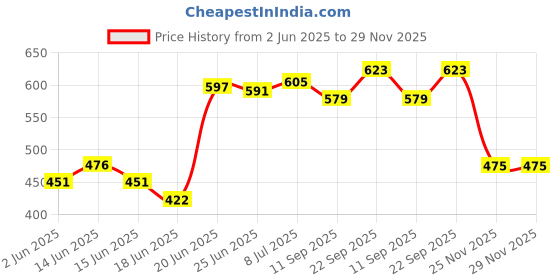 flipkart.com mechon 3 Tier Kitchen Trolley, Easy-To-Move Slide Out Shelf Slim Rack Green Plastic Kitchen Trolley mechon Price History Graph from 2 Jun 2025 to 29 Nov 2025
