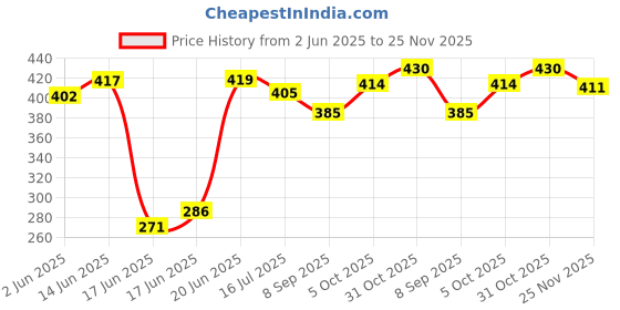 flipkart.com mechon 4 Layer Kitchen Stand Fruits & Vegetable Rack Storage Stand Plastic Kitchen Trolley mechon Price History Graph from 2 Jun 2025 to 25 Nov 2025