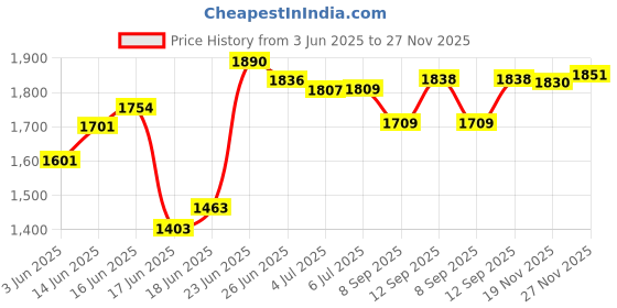 flipkart.com mechon 5 Layer Kitchen Square Portable Storage Rack Organiser for Kitchen Basket Plastic Kitchen Trolley mechon Price History Graph from 3 Jun 2025 to 27 Nov 2025