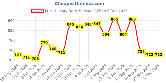 flipkart.com mechon 5 Tier Kitchen Trolley, Easy-To-Move Slide Out Shelf Slim Rack Green Plastic Kitchen Trolley mechon Price History Graph from 30 May 2025 to 5 Dec 2025