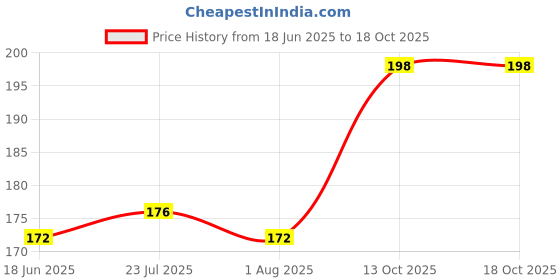 flipkart.com mechon Egg holder Egg Holder mechon Price History Graph from 18 Jun 2025 to 18 Oct 2025