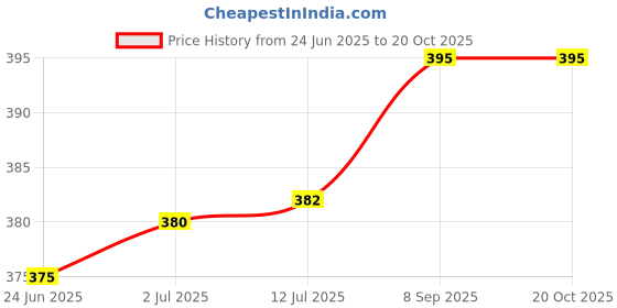 flipkart.com mechon Plastic 2 Tier Kitchen Trolley, Easy-To-Move Slide Out Shelf Slim Rack White Storage Basket mechon Price History Graph from 24 Jun 2025 to 19 Oct 2025