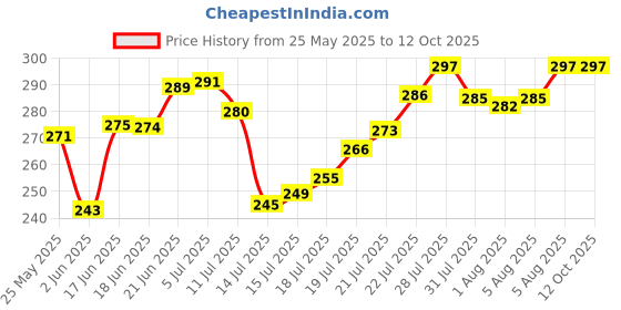 flipkart.com mechon Plastic 3 in 1 Large Sink Set Dish Rack Drainer with Tray for Kitchen (Black) Storage Basket mechon Price History Graph from 25 May 2025 to 12 Oct 2025