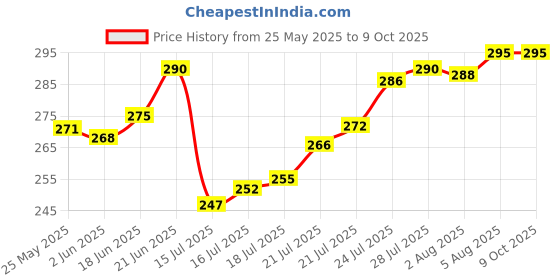 flipkart.com mechon Plastic 3 in 1 Large Sink Set Dish Rack Drainer with Tray for Kitchen (Brown) Storage Basket mechon Price History Graph from 25 May 2025 to 8 Oct 2025