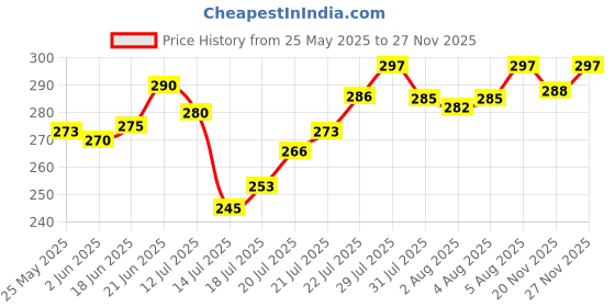 flipkart.com mechon Plastic 3 in 1 Large Sink Set Dish Rack Drainer with Tray for Kitchen (Green) Storage Basket mechon Price History Graph from 25 May 2025 to 27 Nov 2025