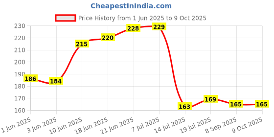 flipkart.com mechon Plastic 360° Rotating Kitchen Organizer Tray Lazy Susan Multi-Purpose Revolving tray Storage Basket mechon Price History Graph from 1 Jun 2025 to 9 Oct 2025