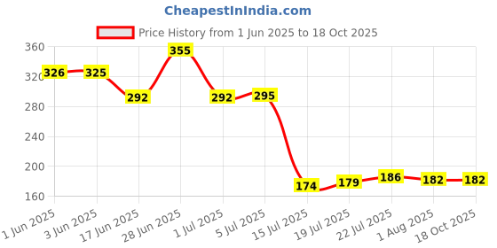 flipkart.com mechon Plastic 4 pc Multipurpose Storage Box Drawer Divider Organizer (Multicolor) Storage Basket mechon Price History Graph from 1 Jun 2025 to 17 Oct 2025