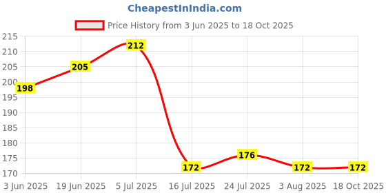 flipkart.com mechon Plastic 4 Pcs Plastic Fridge Space Saver Organizer Storage Rack Tray (Set of 4) Storage Basket mechon Price History Graph from 3 Jun 2025 to 17 Oct 2025