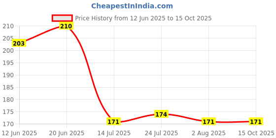 flipkart.com mechon Plastic Fridge Space Saver Food Storage Organizer (Set of 4) Storage Basket mechon Price History Graph from 12 Jun 2025 to 15 Oct 2025