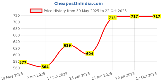flipkart.com mechon Plastic Kitchen Trolley mechon Price History Graph from 30 May 2025 to 21 Oct 2025