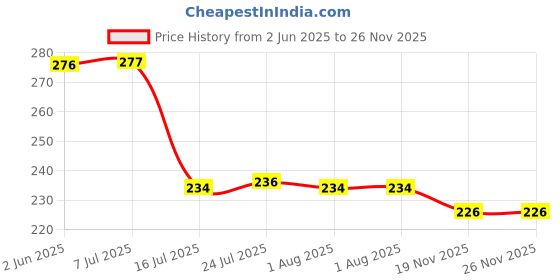 flipkart.com mechon Plastic Plastic 2 Layer Kitchen Storage Rack, Fruits/Vegetables Rack (2 Layer, Brown) Storage Basket mechon Price History Graph from 2 Jun 2025 to 26 Nov 2025