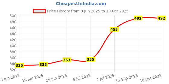 flipkart.com mechon Plastic Plastic 3 Layer Kitchen Storage Rack, Fruits/Vegetables Rack (3 Layer, Brown) Storage Basket mechon Price History Graph from 3 Jun 2025 to 18 Oct 2025