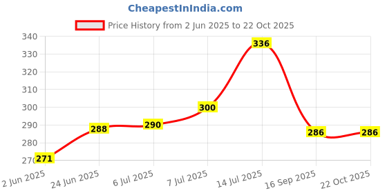 flipkart.com mechon Utensil Kitchen Rack 3 in 1 Large Sink Set Dish Rack Drainer with Tray for Kitchen (Blue) Plastic mechon Price History Graph from 2 Jun 2025 to 22 Oct 2025