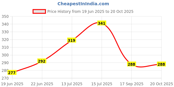 flipkart.com mechon Utensil Kitchen Rack 3 in 1 Large Sink Set Dish Rack Drainer with Tray for Kitchen (Brown) Plastic mechon Price History Graph from 19 Jun 2025 to 20 Oct 2025
