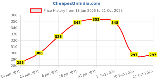 flipkart.com mechon Utensil Kitchen Rack 3 in 1 Large Sink Set Dish Rack Drainer with Tray for Kitchen (Green) Plastic mechon Price History Graph from 18 Jun 2025 to 20 Oct 2025