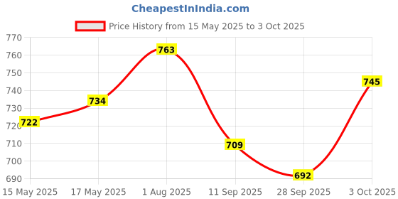 flipkart.com mechtech OLA S1 & S1 Pro Scooter Charger Holder/ Wall mount, lock protection/Metal make Combo mechtech Price History Graph from 15 May 2025 to 3 Oct 2025