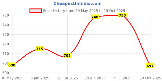 flipkart.com mechtech OLA S1 & S1 Pro Scooter Charger Holder/ Wall mountlock protection/Metal make Combo mechtech Price History Graph from 30 May 2025 to 19 Oct 2025