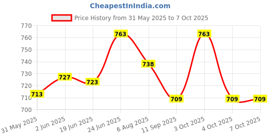flipkart.com mechtech OLA S1, S1 Pro and S1 Air, Charger Holder, Key & lock, Heavy Metal make / New Design Combo mechtech Price History Graph from 31 May 2025 to 7 Oct 2025