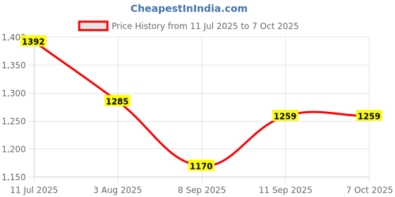 flipkart.com MECKWELL Bluetooth Party Speaker with Wired Mic, BT V5.0, AUX, USB 20 W 20 W Bluetooth Party Speaker Price History Graph from 11 Jul 2025 to 6 Oct 2025