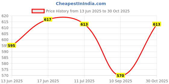 flipkart.com MECKWELL Colourful LCD Screen USB Rechargeable Portable Battery Sup 8 GB with Mario/Super Mario/DR Mario/Contra/Turtles and other 400 Games Price History Graph from 13 Jun 2025 to 30 Oct 2025