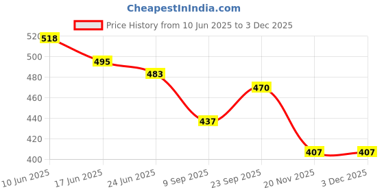 flipkart.com meckwell COMBO pack 2 pair pubg gloves with foldable wireless Bluetooth Headset meckwell Price History Graph from 10 Jun 2025 to 2 Dec 2025
