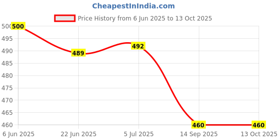 flipkart.com meckwell COMBO pack 2 pair pubg gloves with foldable wireless Bluetooth Headset meckwell Price History Graph from 6 Jun 2025 to 11 Oct 2025