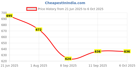 flipkart.com MECKWELL Handheld Console 2.4 Inch Screen Game Controller Design Built in 520 Game with Mario/Super Mario/DR Mario/Contra/Turtles and other 500 Games Price History Graph from 21 Jun 2025 to 5 Oct 2025